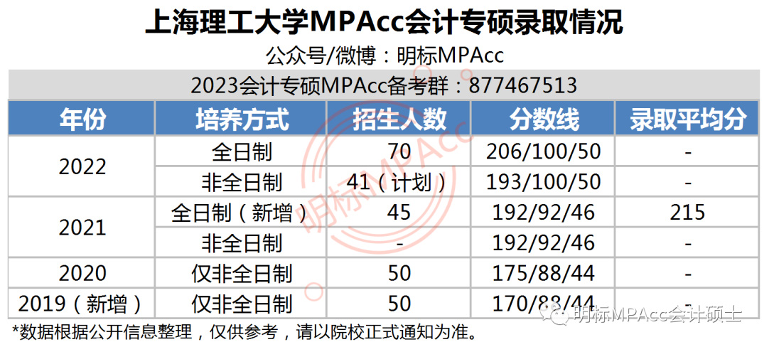 历年分数线